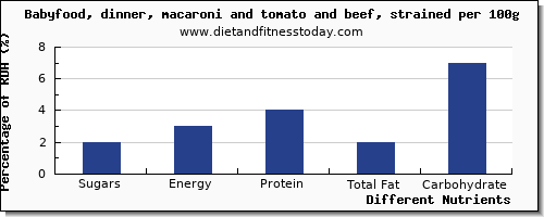 chart to show highest sugars in sugar in macaroni per 100g